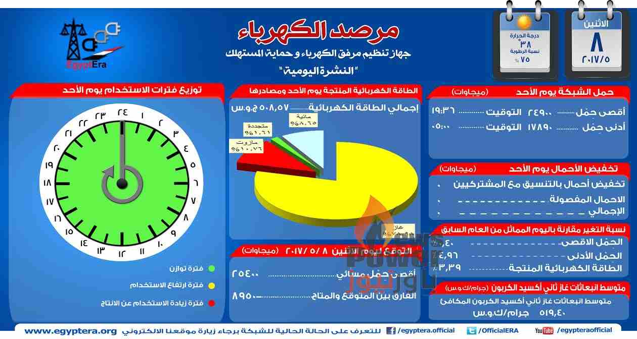 مرصد الكهرباء:اقصي حمل مسائي اليوم 25400 ميجا وات والفارق بين المتوقع والمتاح -8950 ميجا وات