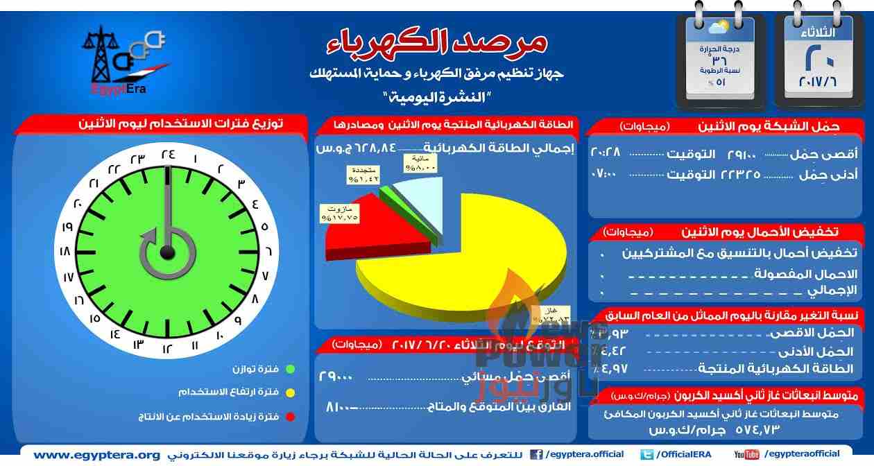 مرصد الكهرباء:الحمل المسائي المتوقع اليوم 29000 ميجا وات والمتاح 8100 ميجا وات