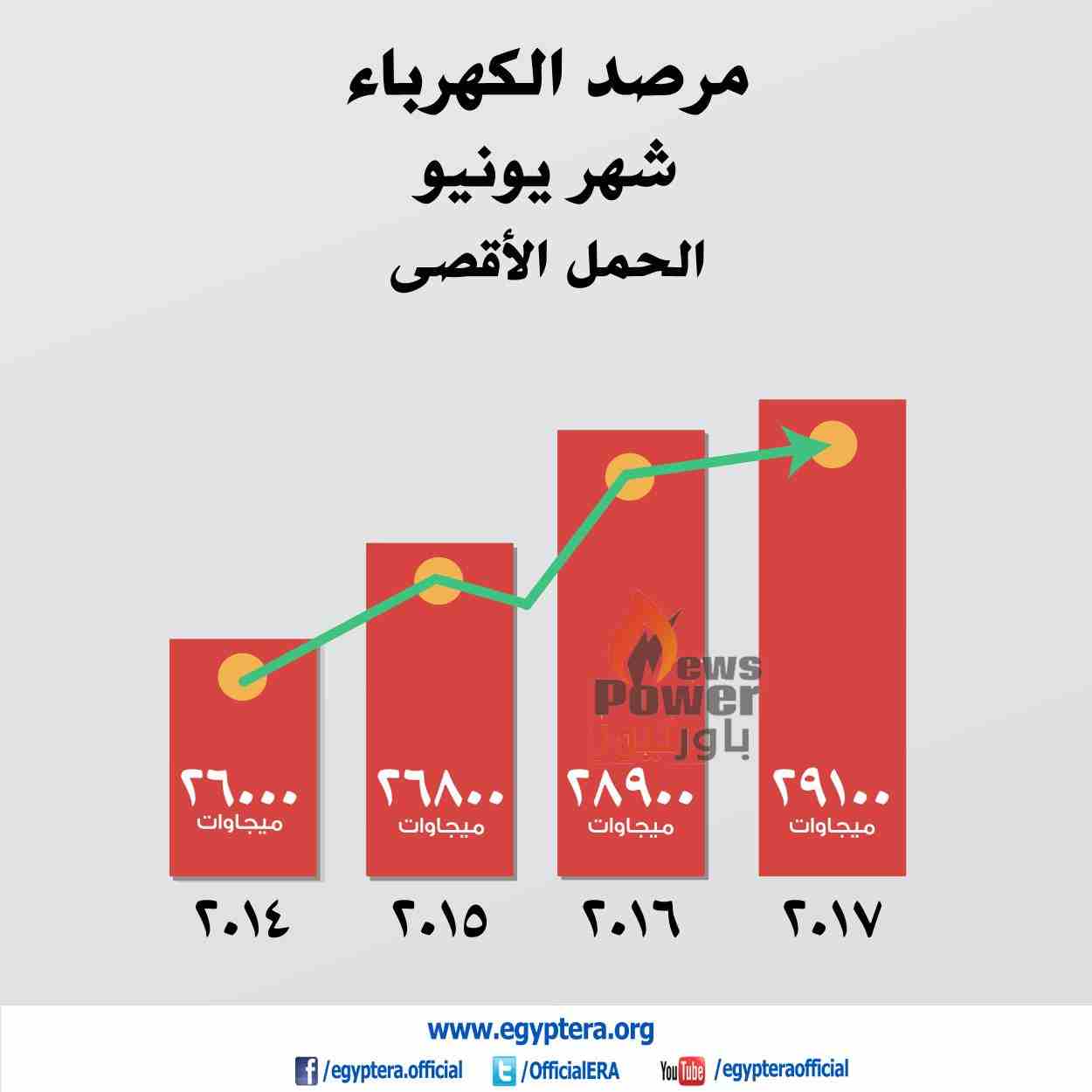 عاجل .. الشبكة الكهربائية المصرية تجتاز للمرة الثانية اقصى حمل استهلاكى للبلاد مساء  اليوم بمعدل 30400 ميجا وات