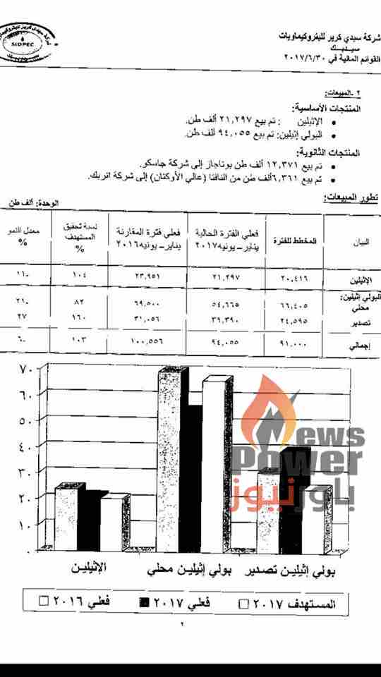 سيدبك تعلن تحقيق مؤشرات مالية ممتازة  خلال النصف الاول من 2017 قبل ان يطفئ بريقها كارثة مجمع الايثيلين