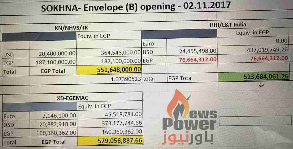 هيونداى تضرب تايكاى وXD اجيماك فى مناقصة توسعات العين السخنة بقيمة 513 مليون جنيه