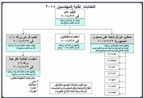 المهندسون علي موعد غدا الجمعة لاختيار مجالس ادارات النقابات الفرعية وممثلي الشُعب علي مستوي الجمهورية وهذه هي عناوين المقرات الانتخابية