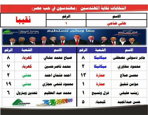 المؤشرات الاولية بكافة المحافظات ما عدا الدقهلية تُشير الي فوز المهندس هاني ضاحي بمنصب النقيب وتقدم كبير لـ 