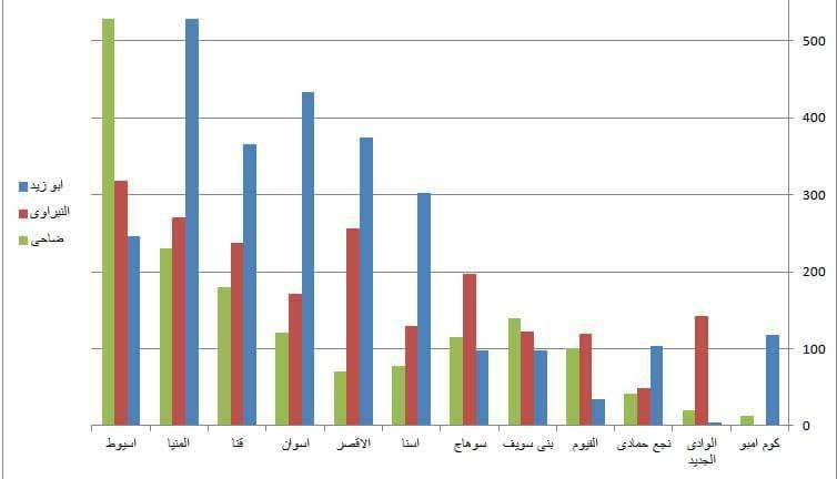 نقيب المهندسين بالسويس يرصد تحليلاً سريعاً لانتخابات نقابة المهندسين الجمعة الماضية