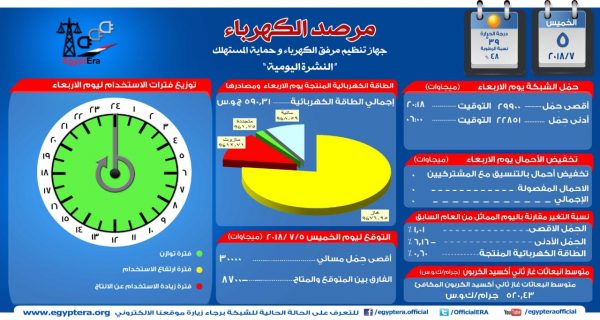 مرصد الكهرباء : 30 الف ميجاوات أقصى حمل مسائى للشبكة اليوم