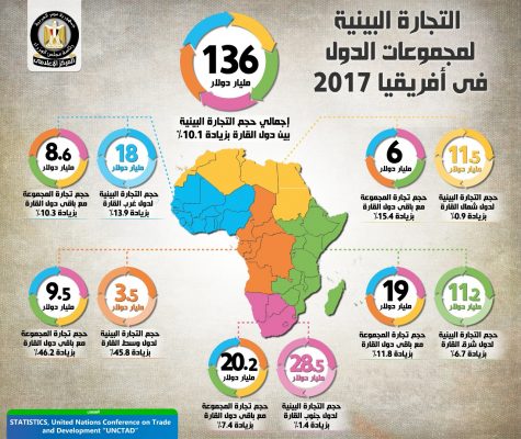 المركز الإعلامى لمجلس الوزراء يرصد أبرز المعلومات حول التعاون المصري الأفريقي 