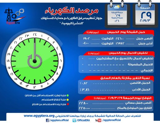 مرصد الكهرباء : 22 ألف و 800 ميجاوات أقصى حمل للشبكة اليوم