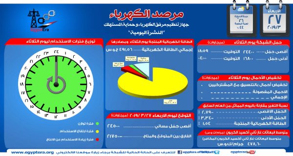 مرصد الكهرباء : 24 ألف و 500 ميجاوات أقصى حمل للشبكة اليوم