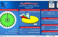مرصد الكهرباء : 24 ألف و 700 ميجاوات أقصى حمل للشبكة اليوم