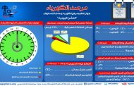 مرصد الكهرباء : 24 ألف و 400 ميجاوات أقصى حمل للشبكة اليوم