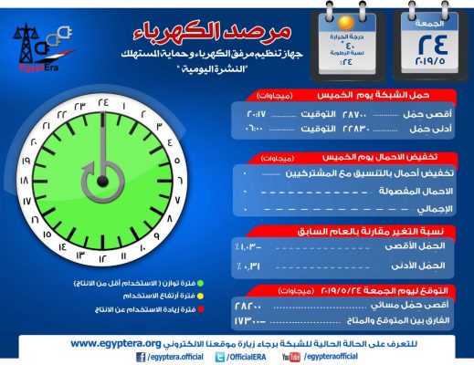 مرصد الكهرباء : 28 ألف و200 ميجاوات أقصى حمل للشبكة اليوم