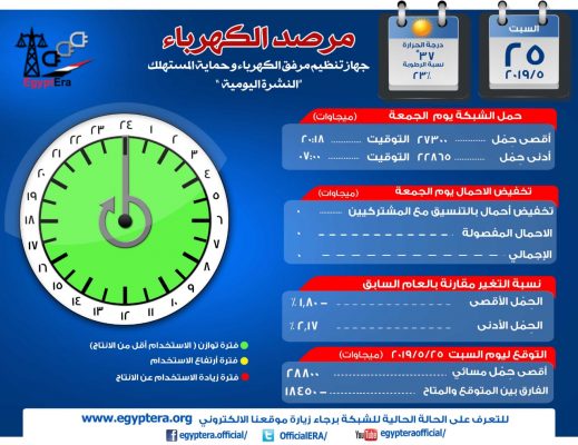 مرصد الكهرباء : 28 ألف و800 ميجاوات أقصى حمل للشبكة اليوم