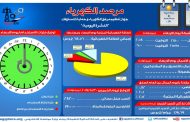 مرفق الكهرباء يرصد تصاعد الاحمال مع ارتفاع درجات الحرارة .. المتوقع وقت الذروة 28200 ميجا وات