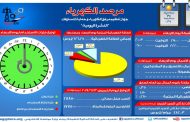 مرصد الكهرباء : 28 ألف و 850 ميجاوات أقصى حمل للشبكة اليوم