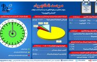 مرصد الكهرباء : 30 الف و250 ميجاوات أقصى حمل للشبكة اليوم