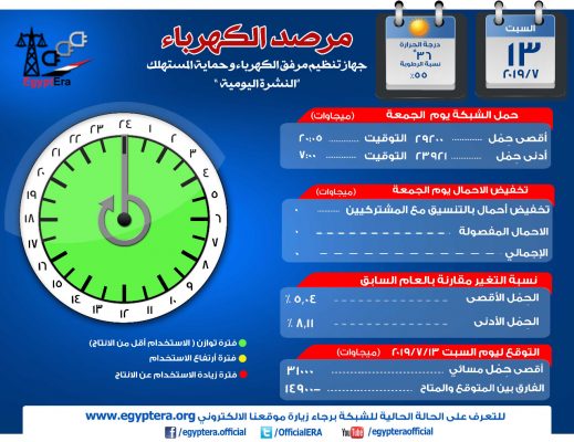 مرصد الكهرباء :31 الف ميجاوات أقصى حمل للشبكة اليوم