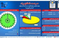 مرصد الكهرباء : 30 الف و800 ميجا وات أقصى حمل للشبكة اليوم