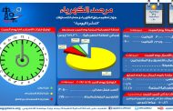 مرصد الكهرباء : 16 ألف و700 ميجاوات زيادة احتياطية متاحة