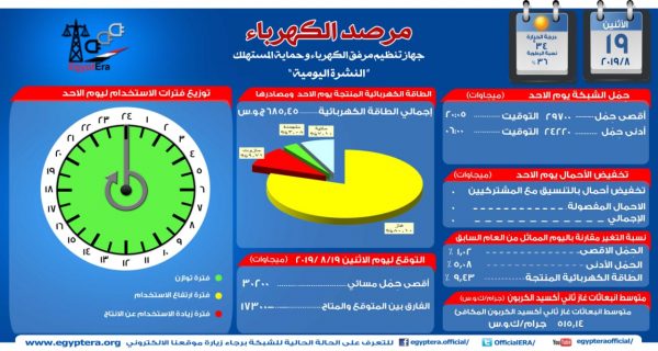 مرصد الكهرباء : الحمل الأقصي المتوقع اليوم يبلغ 30 الف و200 ميجاوات خلال الذروة