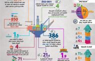 بالإنفوجراف .. تعرف على إنجازات قطاع البترول خلال السنوات الخمس الماضية وأبرز الاكتشافات والمشروعات التي يتم تنفيذها