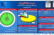 مرصد الكهرباء : 28ألف و200 ميجاوات أقصى حمل متوقع للشبكة اليوم