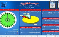 مرصد الكهرباء : 25000 ميجاوات أقصى حمل متوقع للشبكة اليوم