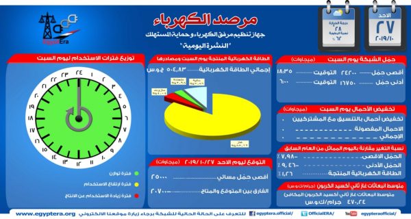 مرصد الكهرباء : 25000 ميجاوات أقصى حمل متوقع للشبكة اليوم