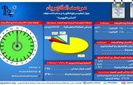 مرصد الكهرباء : 27 ألف و800 ميجاوات أقصى حمل متوقع للشبكة اليوم