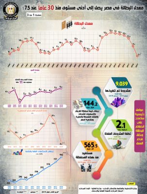 بالإنفوجراف .. معدل البطالة في مصر يصل إلى أدنى مستوى منذ 30 عاماً عند 7,5%