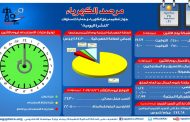 مرصد الكهرباء : 24 ألف و300 ميجاوات أقصى حمل متوقع للشبكة اليوم