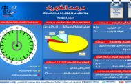 مرصد الكهرباء يرصد تراجع الاحمال الكهربائية اليوم الخميس .. 23 الف ميجا اقصى حمل مسائى