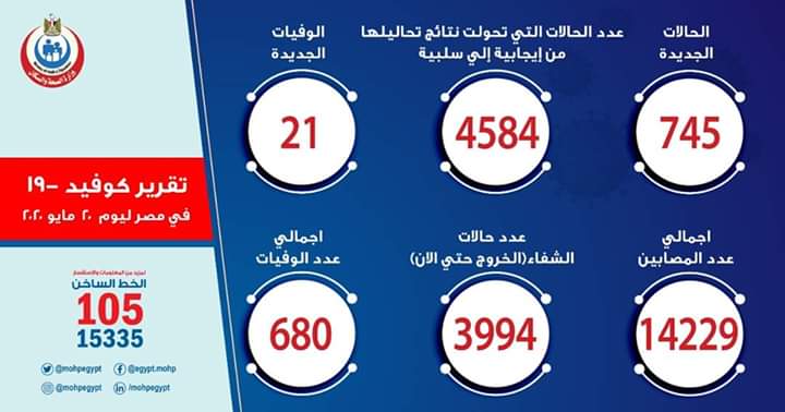 الصحة: تسجيل 745 حالة إيجابية جديدة لفيروس كورونا.. و 21 حالة وفاة