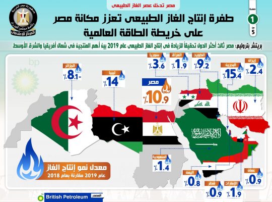 بالإنفوجراف... طفرة إنتاج الغاز الطبيعي تعزز مكانة مصر على خريطة الطاقة العالمية