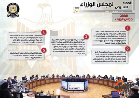 بالإنفو جراف... الحصاد الأسبوعي لمجلس الوزراء خلال الفترة من 13 مارس إلى 19 مارس 2021