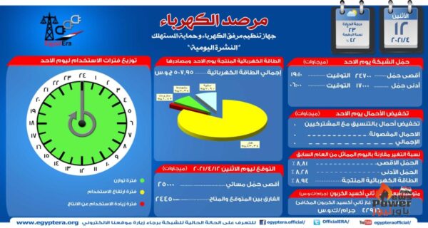 مرصد الكهرباء : اقصى حمل مسائى اليوم يبلغ 25 الف ميجاوات