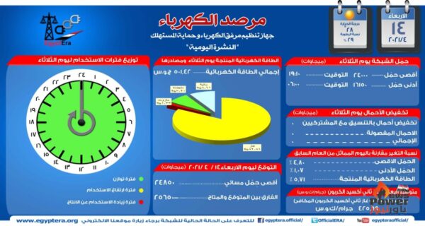 مرصد الكهرباء : الحمل المسائى المتوقع اليوم ٢٤.٨٥٠الف ميجاوات