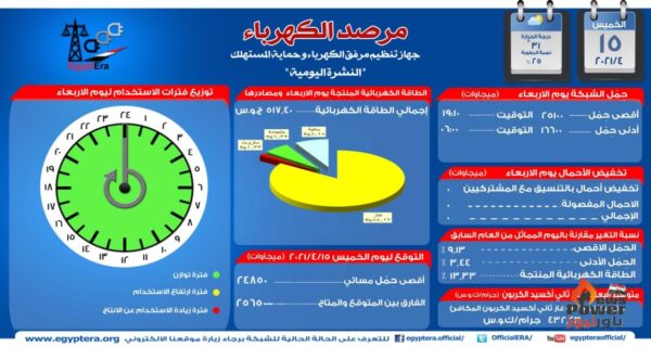 مرصد الكهرباء : الحمل المسائى المتوقع اليوم ٢٤.٨٥٠الف ميجاوات