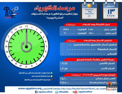الحمل الأقصى للذروة المسائية يتوقع أن يتراجع عند 24200 ميجا وات اليوم