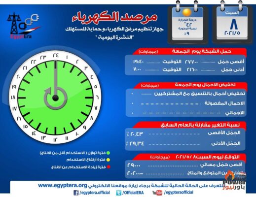 أحمال الكهرباء  تتصاعد اليوم خلال الذورة الى ٢٩ الف ميجاوات