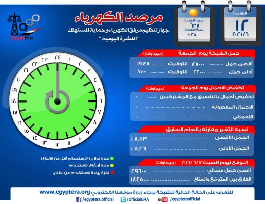 مرصد الكهرباء : الحمل المسائى المتوقع اليوم 29 الف و600 ميجاوات