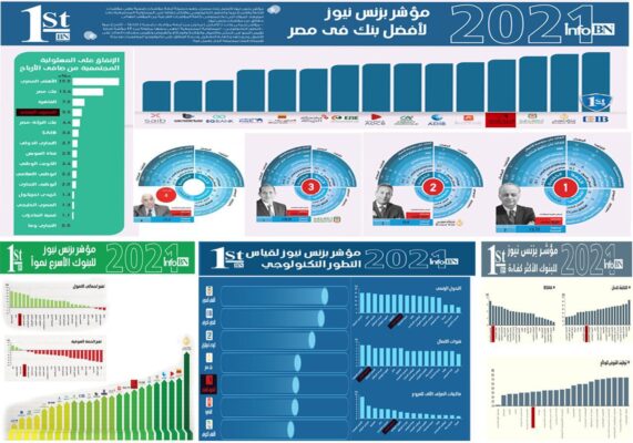 المصرف المتحد يحرز المركز الرابع كأفضل بنك في مصر و 11 مركز متقدم في مؤشر الاداء البنكي السنوي