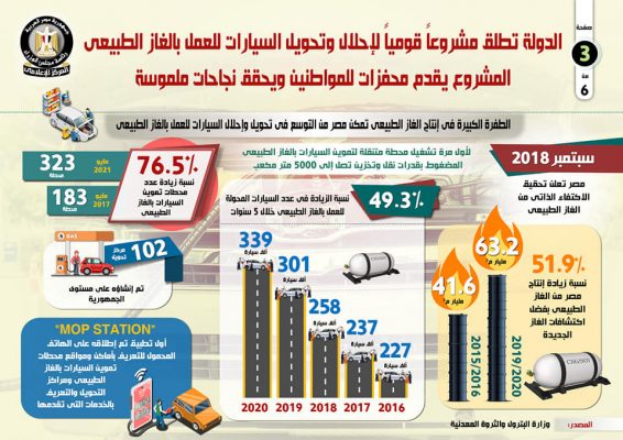 بالإنفوجراف .. الدولة تطلق مشروعاً قومياً لإحلال وتحويل السيارات للعمل بالغاز الطبيعي