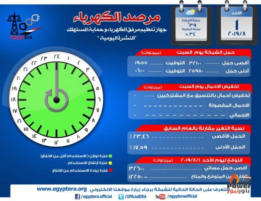 مصر : أحمال الذروة الكهربائىة تصل إلى 32.6 الف ميجا و تعود للصعود عقب انتهاء الإجازات