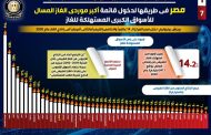 بالإنفوجراف ...مصر في طريقها لدخول قائمة أكبر موردي الغاز المسال للأسواق الكبرى المستهلكة للغاز