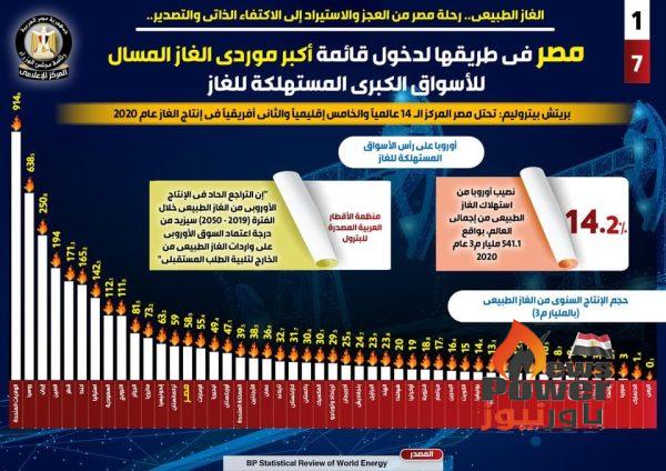 بالإنفوجراف ...مصر في طريقها لدخول قائمة أكبر موردي الغاز المسال للأسواق الكبرى المستهلكة للغاز