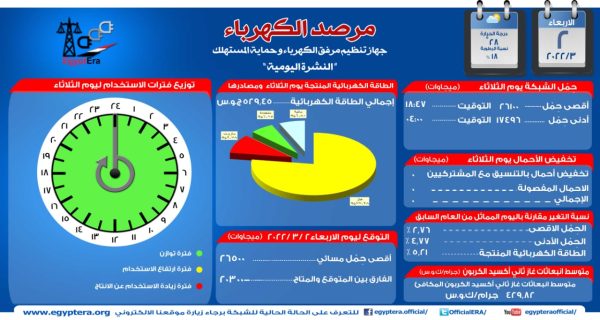 استقرار الاحمال الكهربائية المصرية عند 26.5 الف ميجا وات