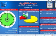 مرصد الكهرباء : 16الف و150 ميجاوات احتياطي بالشبكة اليوم