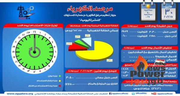 الاحمال الكهربائية فى مصر تبدأ فى الارتفاع بسبب الصيف وتوقعات اليوم تصل إلى 30800 ميجاوات