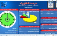 توقعات الاحمال الكهربائية  لذروة المساء اليوم  تصل إلى 26.7 الف ميجا وات