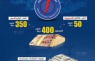 جهات ليبية تتهم الشركة العامة للكهرباء بإنفاق 266مليون دولار على الشبكة فى بنغازى والانقطاعات مستمرة